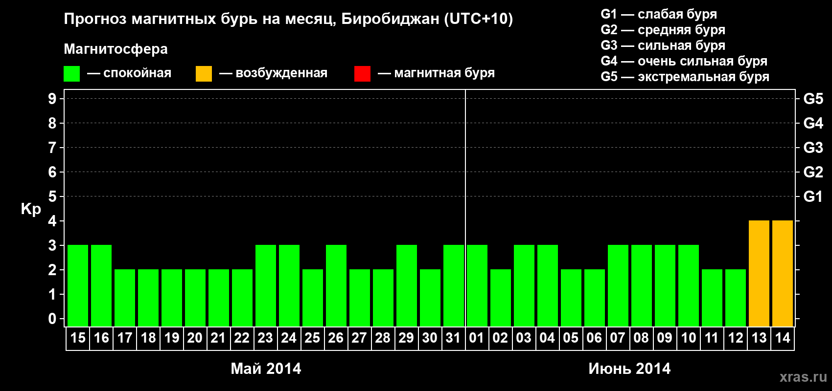 Прогноз максимального суточного геомагнитного индекса Kp на <b>1 месяц</b> (31 день) <b>с 15 мая по 14 июня 2014 г</b>