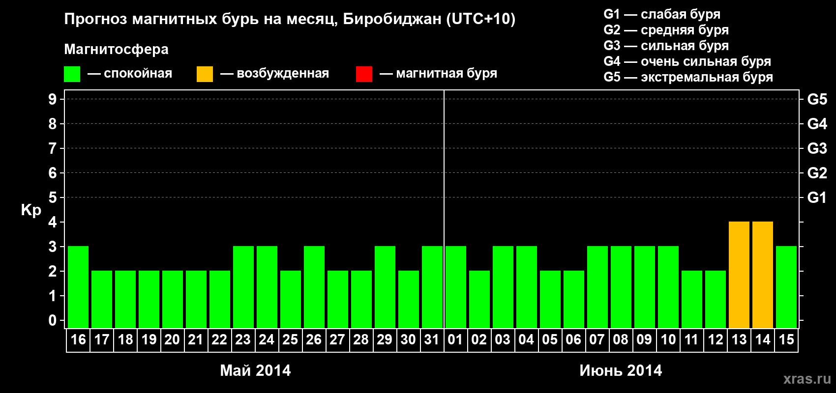 Прогноз максимального суточного геомагнитного индекса Kp на <b>1 месяц</b> (31 день) <b>с 16 мая по 15 июня 2014 г</b>