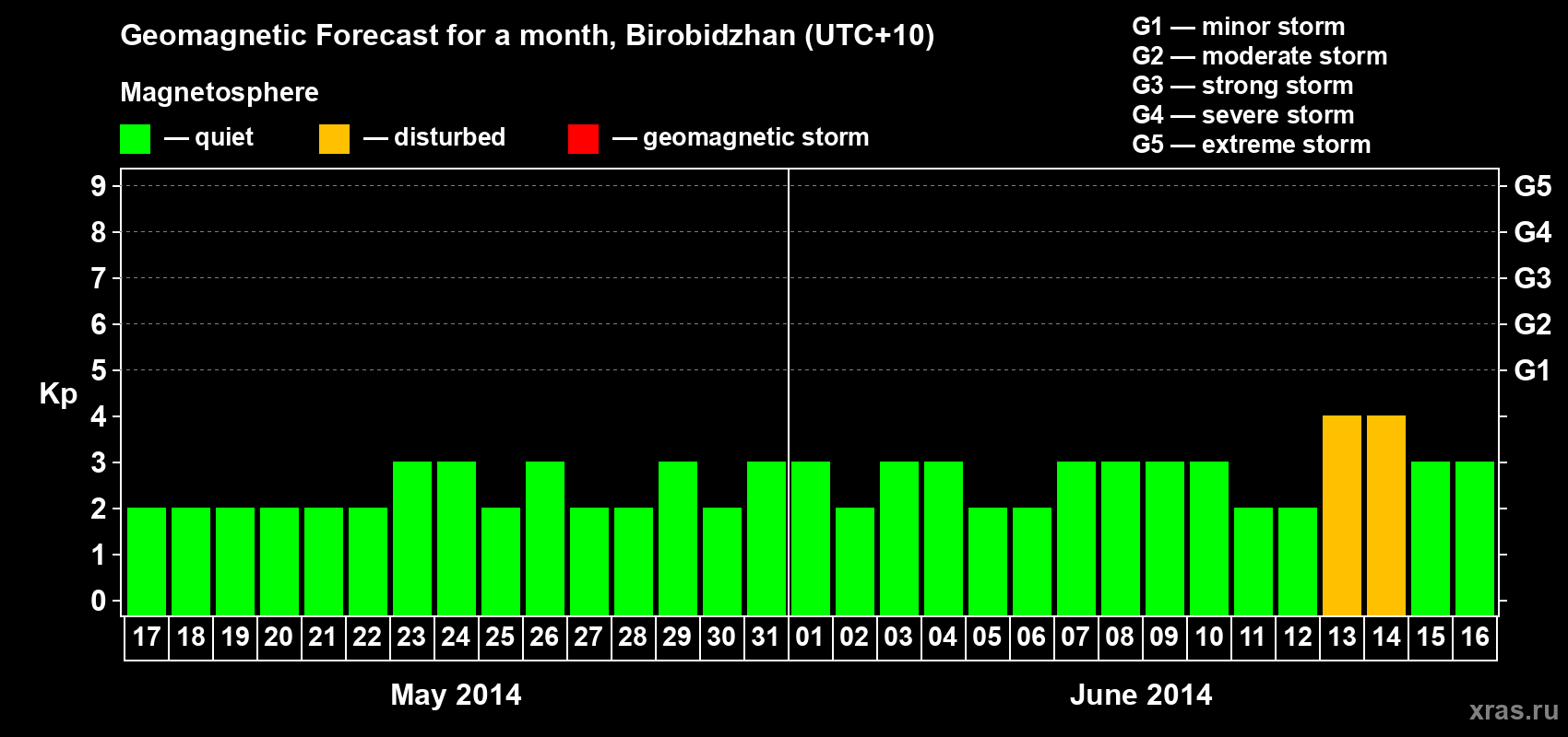 Forecast of the daily maximal value of geomagnetic index Kp for <b>1 month</b> (31 days) <b>from May 17, 2014 to Jun 16, 2014</b>