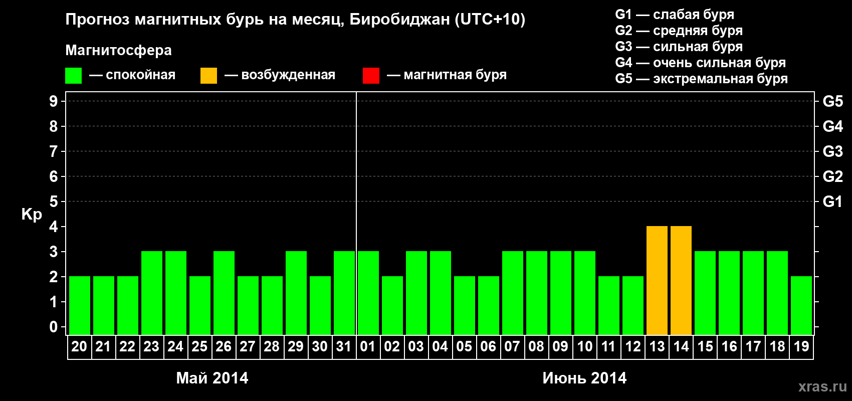 Прогноз максимального суточного геомагнитного индекса Kp на <b>1 месяц</b> (31 день) <b>с 20 мая по 19 июня 2014 г</b>