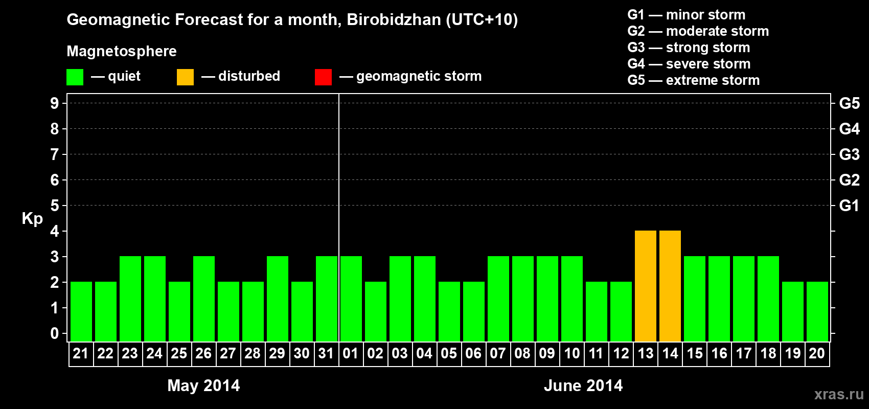 Forecast of the daily maximal value of geomagnetic index Kp for <b>1 month</b> (31 days) <b>from May 21, 2014 to Jun 20, 2014</b>