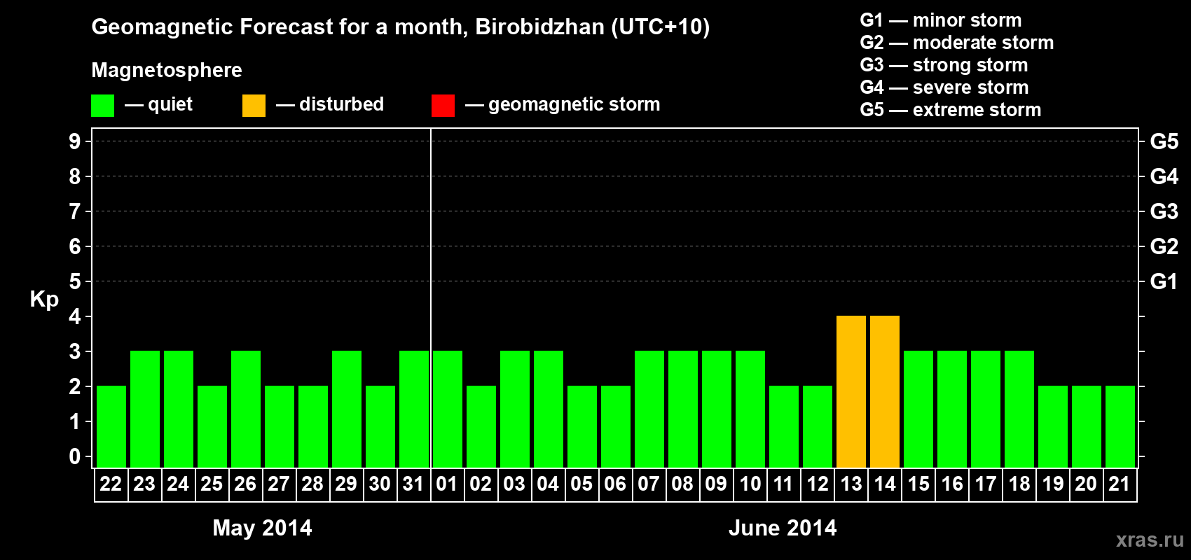 Forecast of the daily maximal value of geomagnetic index Kp for <b>1 month</b> (31 days) <b>from May 22, 2014 to Jun 21, 2014</b>