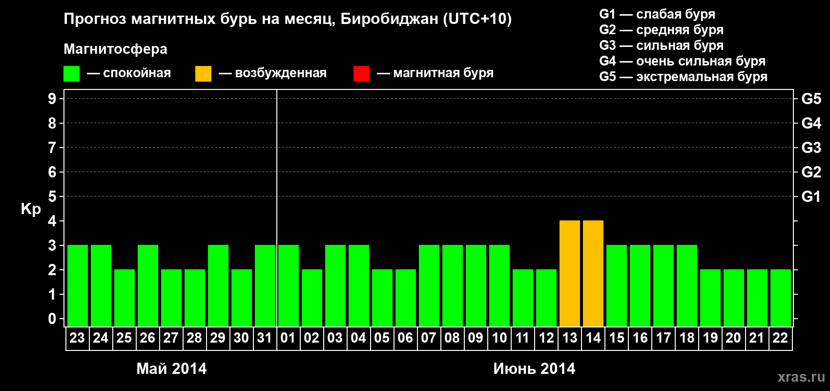 Прогноз максимального суточного геомагнитного индекса Kp на <b>1 месяц</b> (31 день) <b>с 23 мая по 22 июня 2014 г</b>