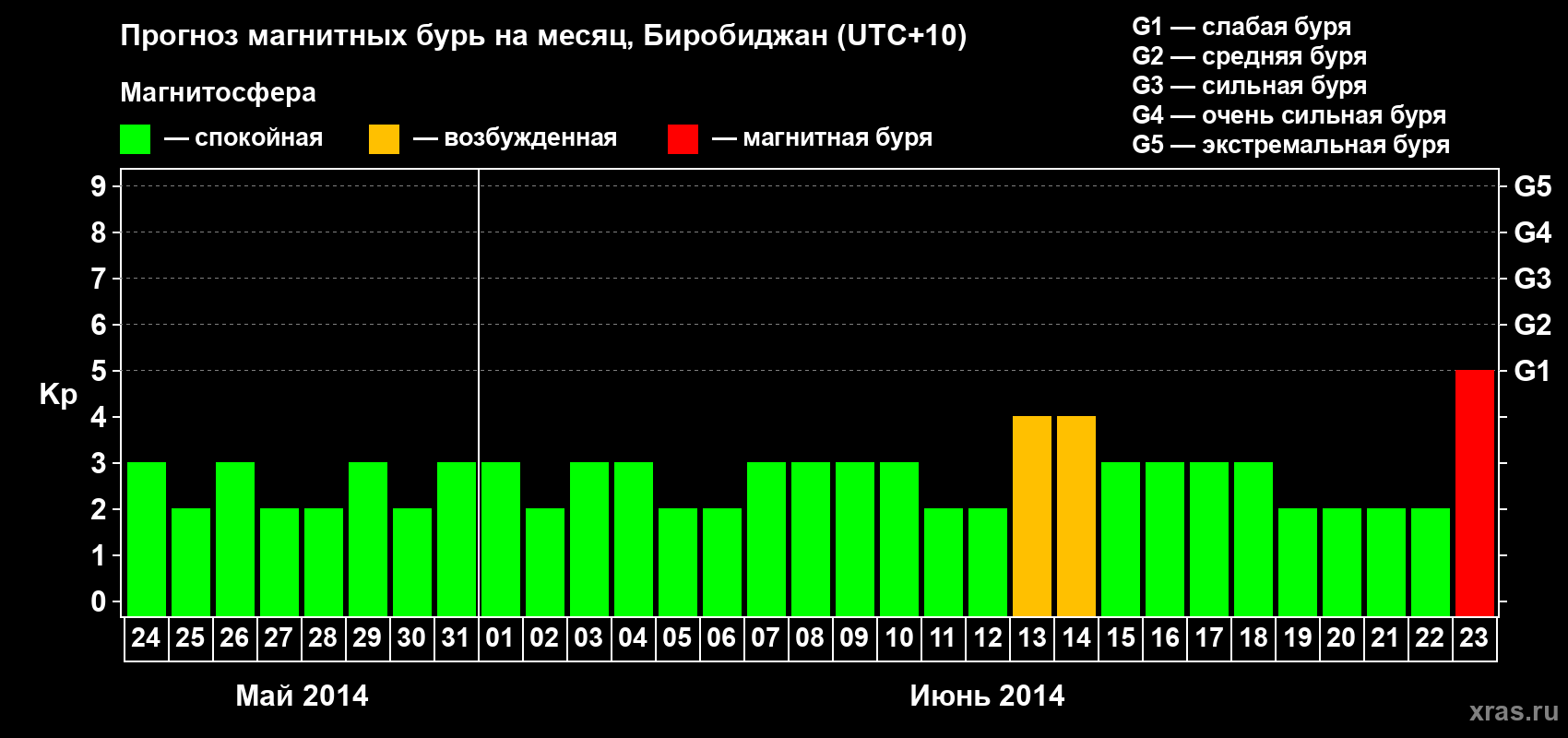 Прогноз максимального суточного геомагнитного индекса Kp на <b>1 месяц</b> (31 день) <b>с 24 мая по 23 июня 2014 г</b>