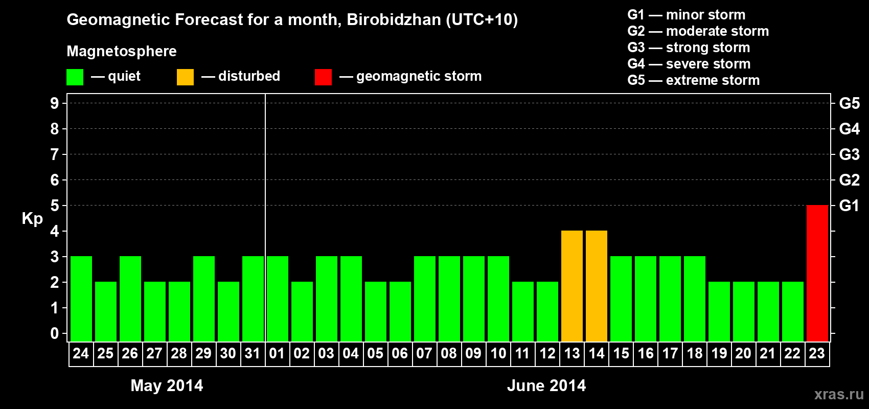 Forecast of the daily maximal value of geomagnetic index Kp for <b>1 month</b> (31 days) <b>from May 24, 2014 to Jun 23, 2014</b>