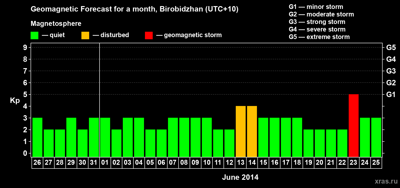 Forecast of the daily maximal value of geomagnetic index Kp for <b>1 month</b> (31 days) <b>from May 26, 2014 to Jun 25, 2014</b>