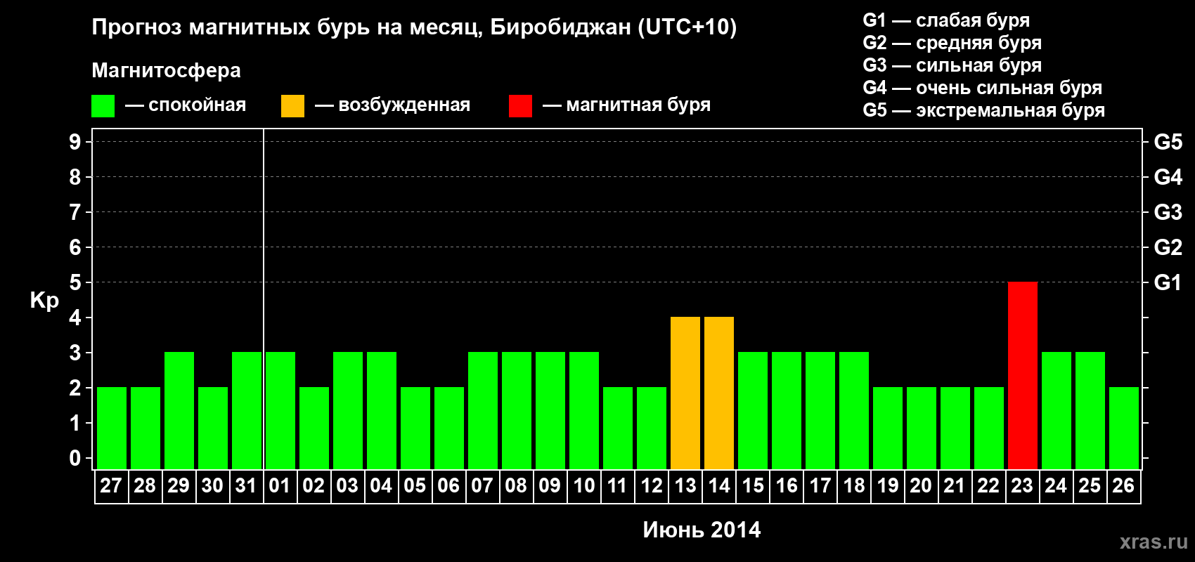 Прогноз максимального суточного геомагнитного индекса Kp на <b>1 месяц</b> (31 день) <b>с 27 мая по 26 июня 2014 г</b>