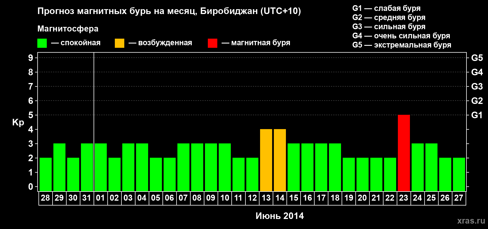 Прогноз максимального суточного геомагнитного индекса Kp на <b>1 месяц</b> (31 день) <b>с 28 мая по 27 июня 2014 г</b>