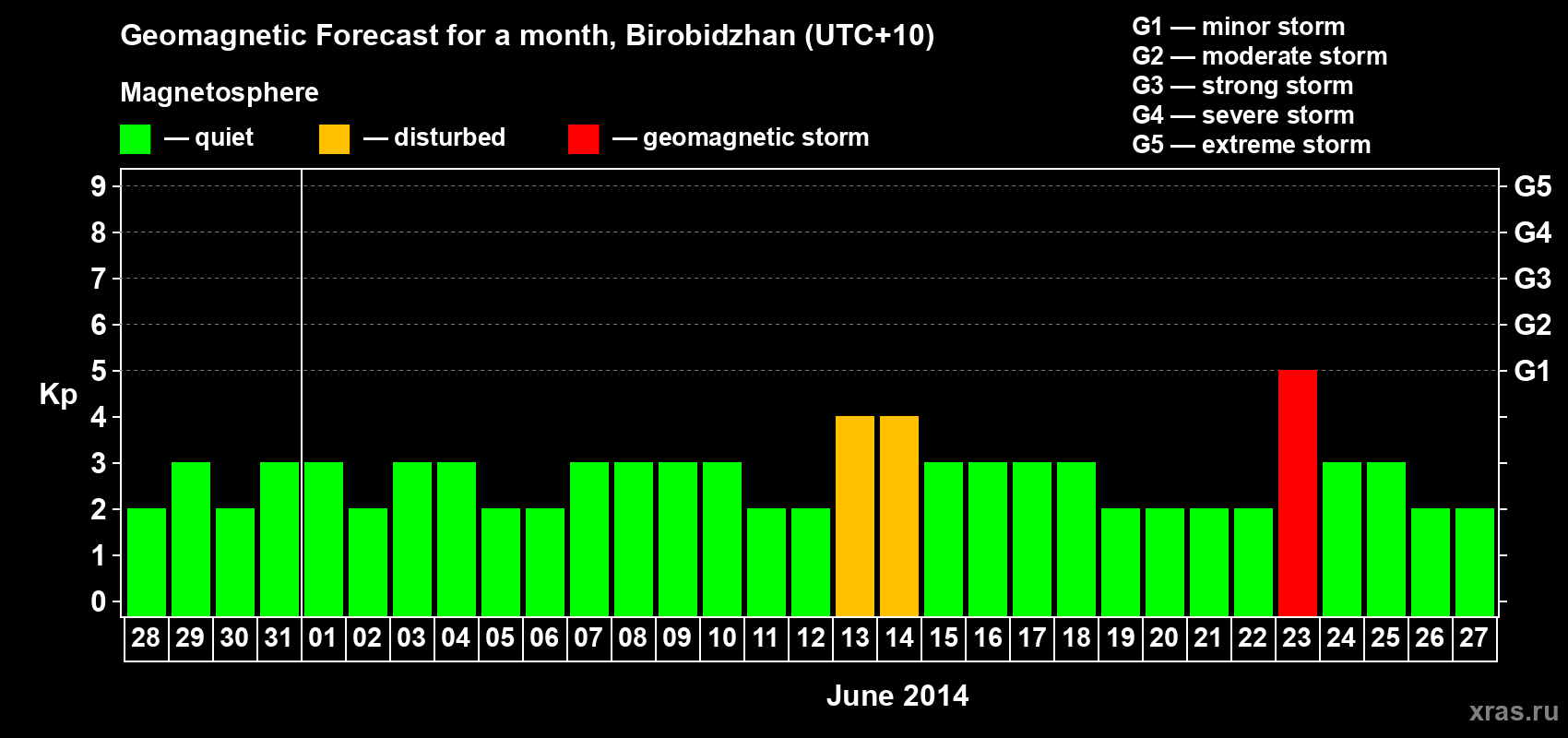 Forecast of the daily maximal value of geomagnetic index Kp for <b>1 month</b> (31 days) <b>from May 28, 2014 to Jun 27, 2014</b>