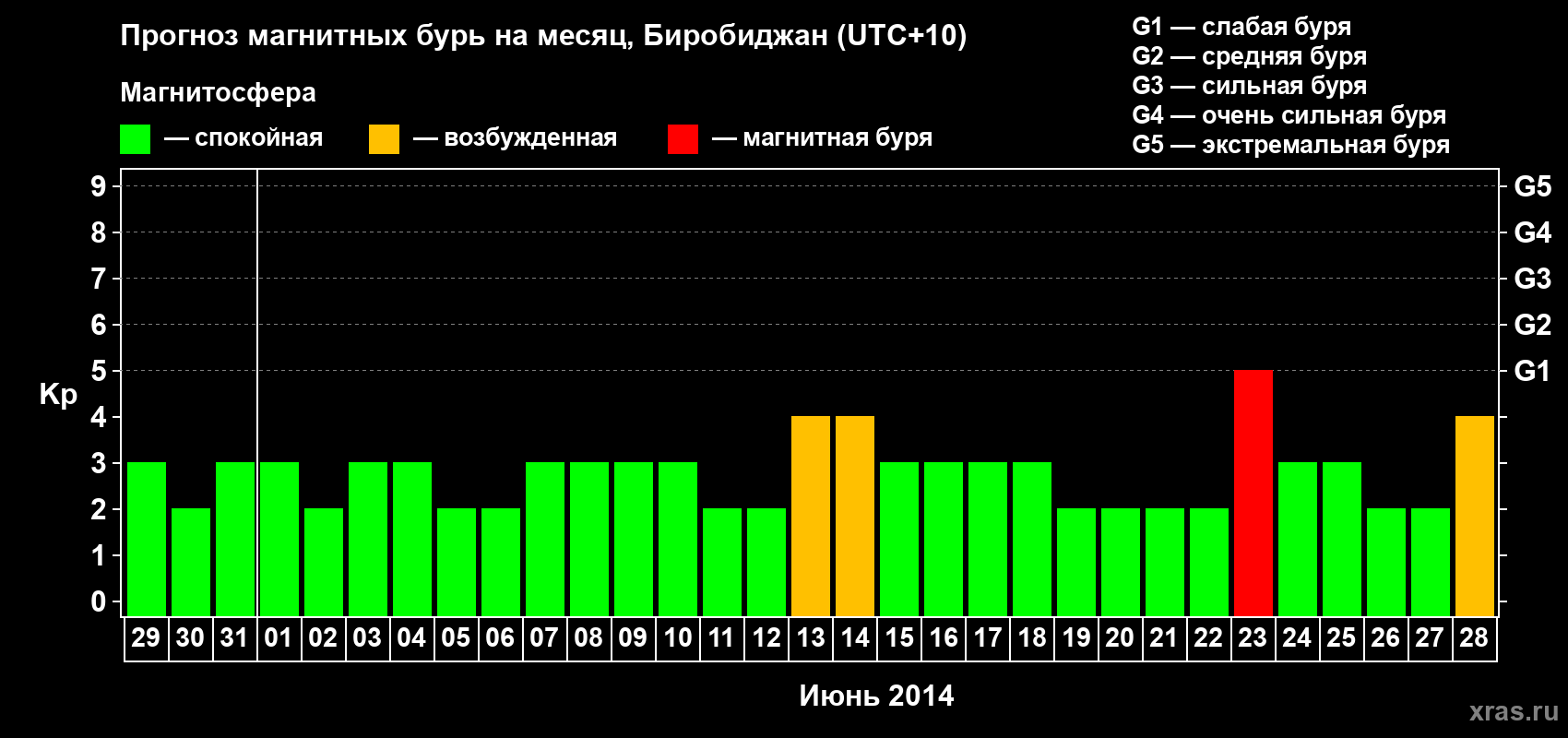 Прогноз максимального суточного геомагнитного индекса Kp на <b>1 месяц</b> (31 день) <b>с 29 мая по 28 июня 2014 г</b>