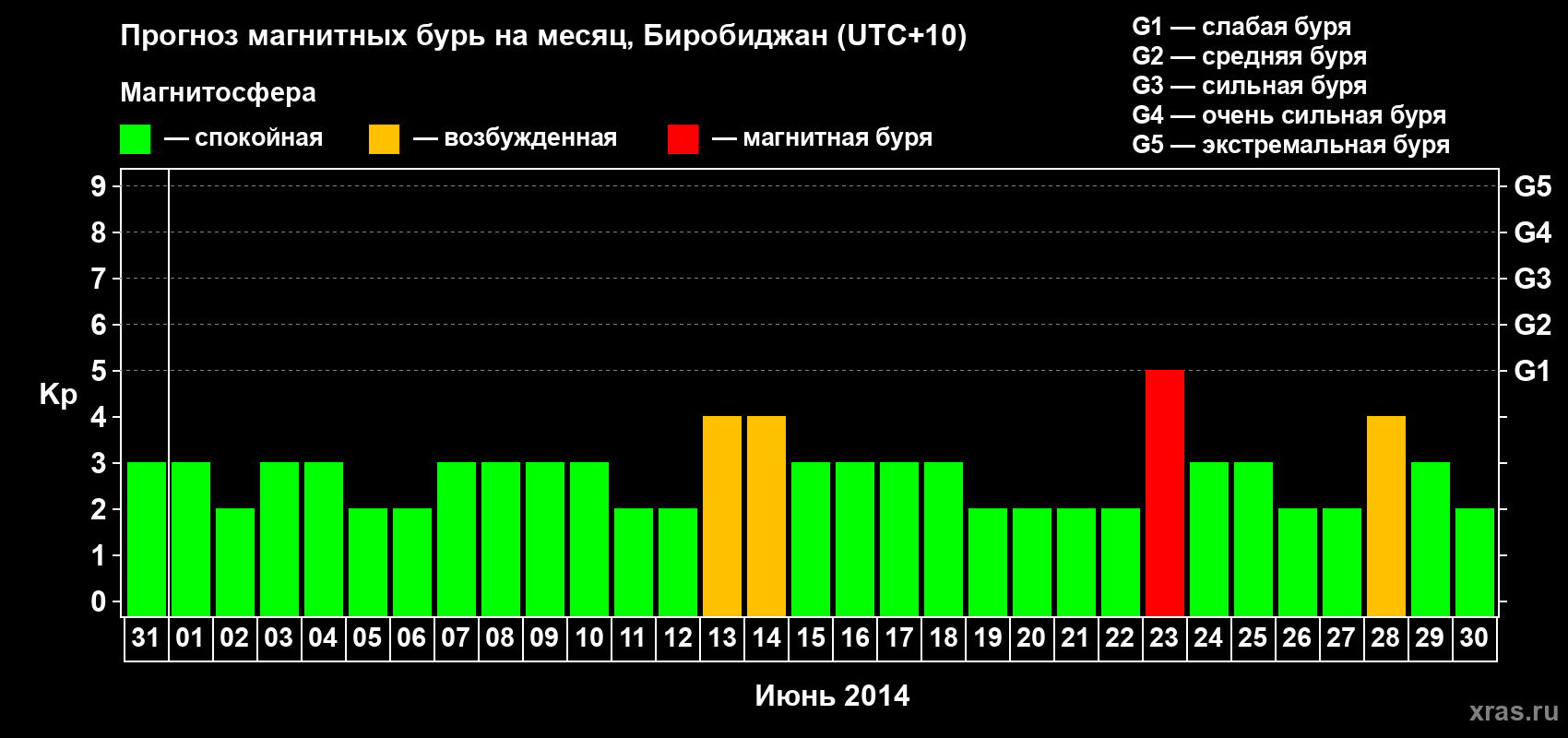 Прогноз максимального суточного геомагнитного индекса Kp на <b>1 месяц</b> (31 день) <b>с 31 мая по 30 июня 2014 г</b>