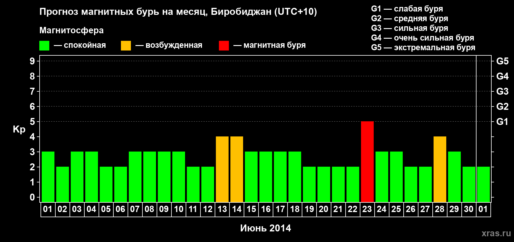 Прогноз максимального суточного геомагнитного индекса Kp на <b>1 месяц</b> (31 день) <b>с 01 июня по 01 июля 2014 г</b>