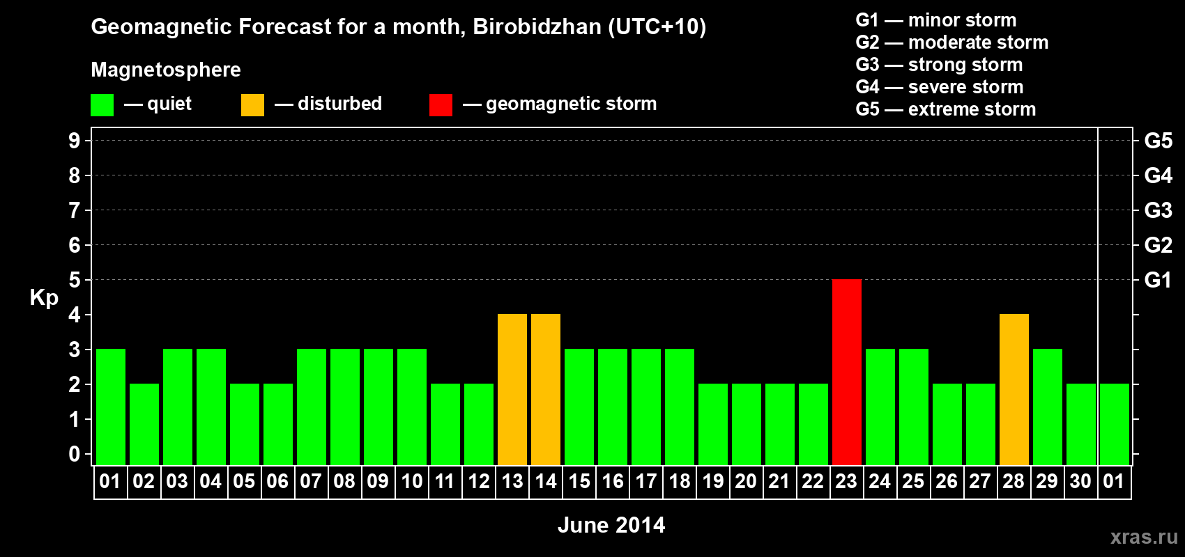 Forecast of the daily maximal value of geomagnetic index Kp for <b>1 month</b> (31 days) <b>from Jun 01, 2014 to Jul 01, 2014</b>
