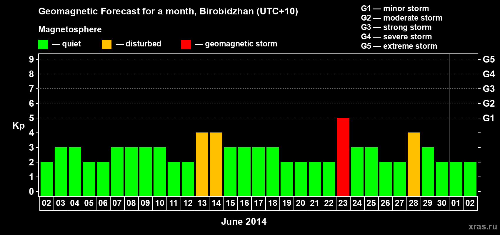 Forecast of the daily maximal value of geomagnetic index Kp for <b>1 month</b> (31 days) <b>from Jun 02, 2014 to Jul 02, 2014</b>