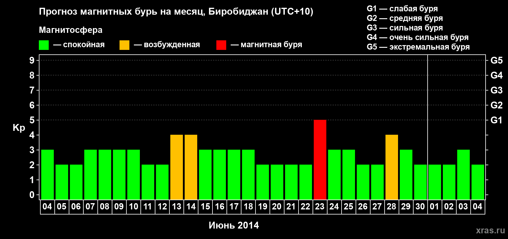 Прогноз максимального суточного геомагнитного индекса Kp на <b>1 месяц</b> (31 день) <b>с 04 июня по 04 июля 2014 г</b>