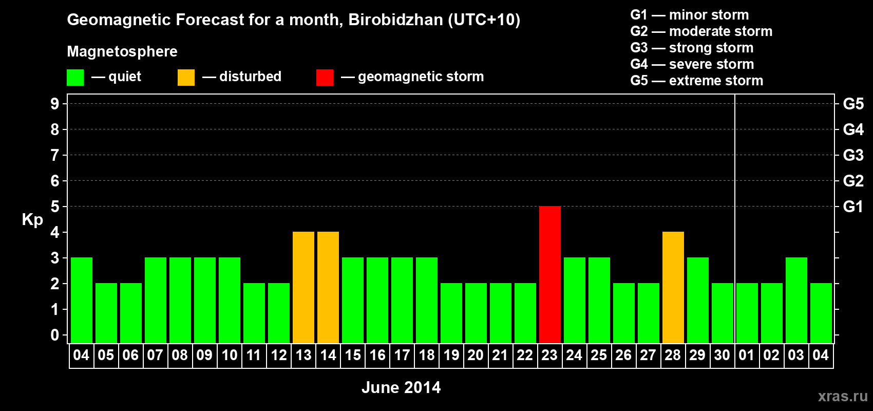 Forecast of the daily maximal value of geomagnetic index Kp for <b>1 month</b> (31 days) <b>from Jun 04, 2014 to Jul 04, 2014</b>