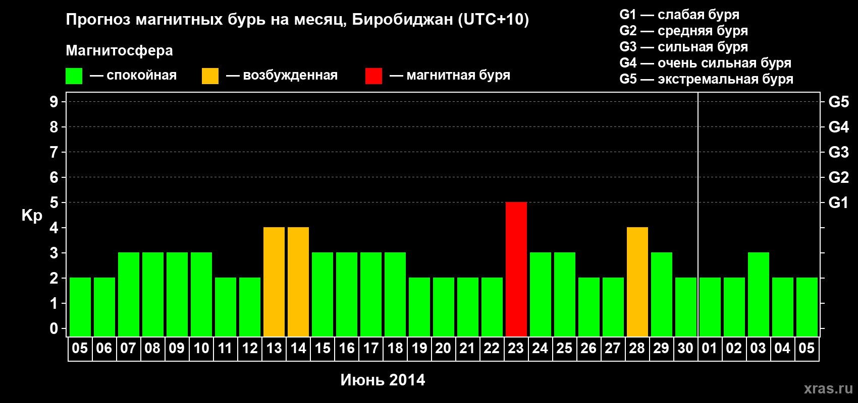 Прогноз максимального суточного геомагнитного индекса Kp на <b>1 месяц</b> (31 день) <b>с 05 июня по 05 июля 2014 г</b>