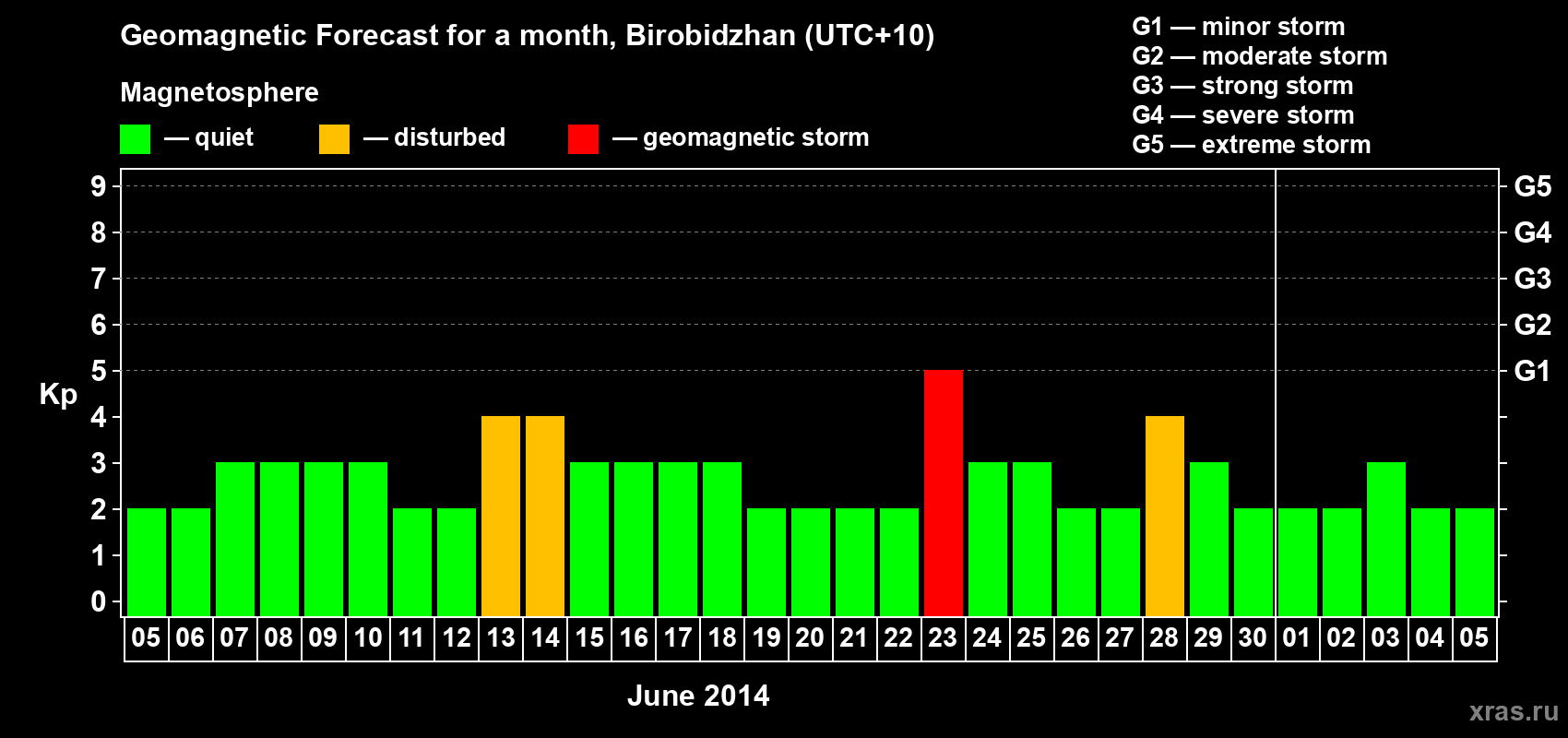 Forecast of the daily maximal value of geomagnetic index Kp for <b>1 month</b> (31 days) <b>from Jun 05, 2014 to Jul 05, 2014</b>