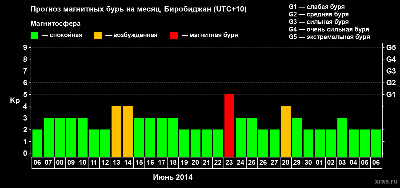 Прогноз максимального суточного геомагнитного индекса Kp на <b>1 месяц</b> (31 день) <b>с 06 июня по 06 июля 2014 г</b>