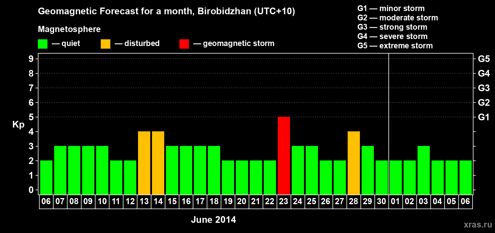 Forecast of the daily maximal value of geomagnetic index Kp for <b>1 month</b> (31 days) <b>from Jun 06, 2014 to Jul 06, 2014</b>