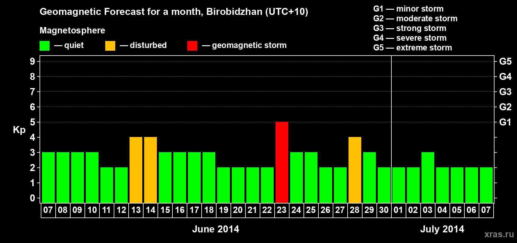 Forecast of the daily maximal value of geomagnetic index Kp for <b>1 month</b> (31 days) <b>from Jun 07, 2014 to Jul 07, 2014</b>