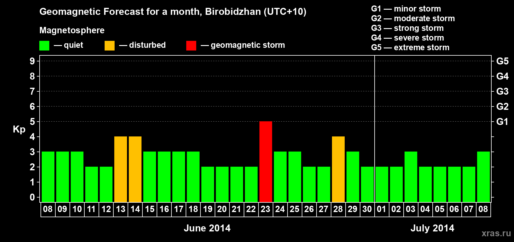 Forecast of the daily maximal value of geomagnetic index Kp for <b>1 month</b> (31 days) <b>from Jun 08, 2014 to Jul 08, 2014</b>