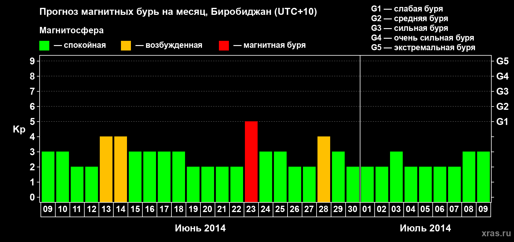 Прогноз максимального суточного геомагнитного индекса Kp на <b>1 месяц</b> (31 день) <b>с 09 июня по 09 июля 2014 г</b>