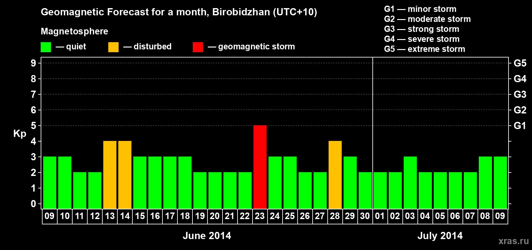 Forecast of the daily maximal value of geomagnetic index Kp for <b>1 month</b> (31 days) <b>from Jun 09, 2014 to Jul 09, 2014</b>