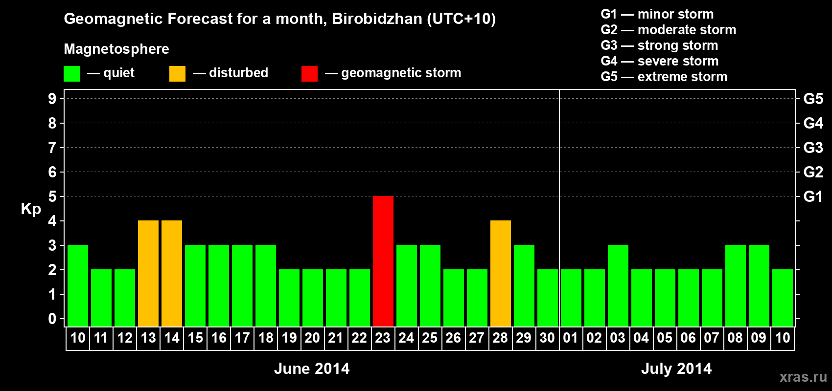 Forecast of the daily maximal value of geomagnetic index Kp for <b>1 month</b> (31 days) <b>from Jun 10, 2014 to Jul 10, 2014</b>
