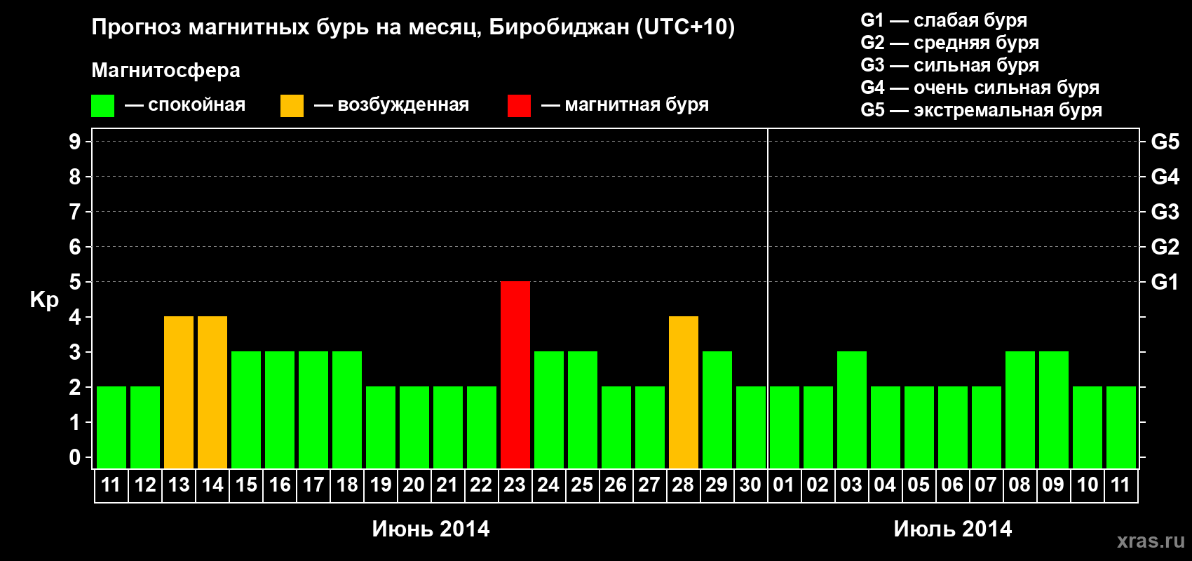 Прогноз максимального суточного геомагнитного индекса Kp на <b>1 месяц</b> (31 день) <b>с 11 июня по 11 июля 2014 г</b>