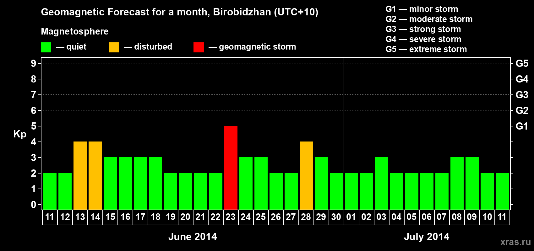 Forecast of the daily maximal value of geomagnetic index Kp for <b>1 month</b> (31 days) <b>from Jun 11, 2014 to Jul 11, 2014</b>