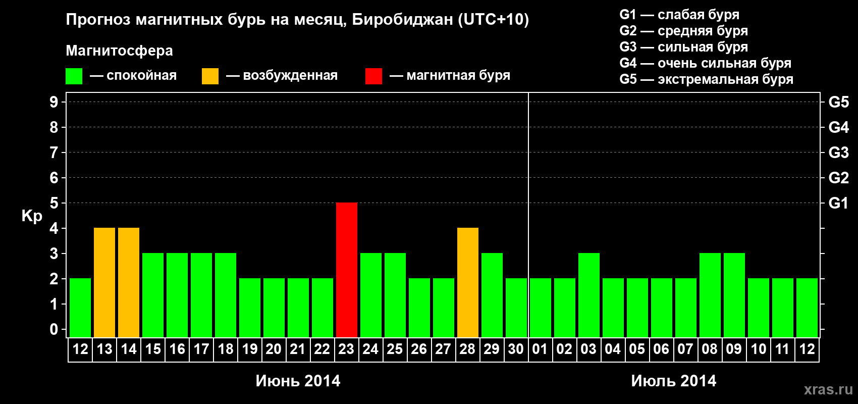 Прогноз максимального суточного геомагнитного индекса Kp на <b>1 месяц</b> (31 день) <b>с 12 июня по 12 июля 2014 г</b>