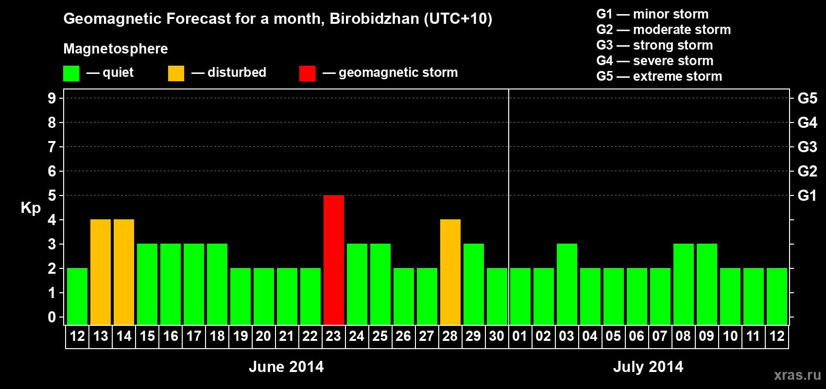 Forecast of the daily maximal value of geomagnetic index Kp for <b>1 month</b> (31 days) <b>from Jun 12, 2014 to Jul 12, 2014</b>