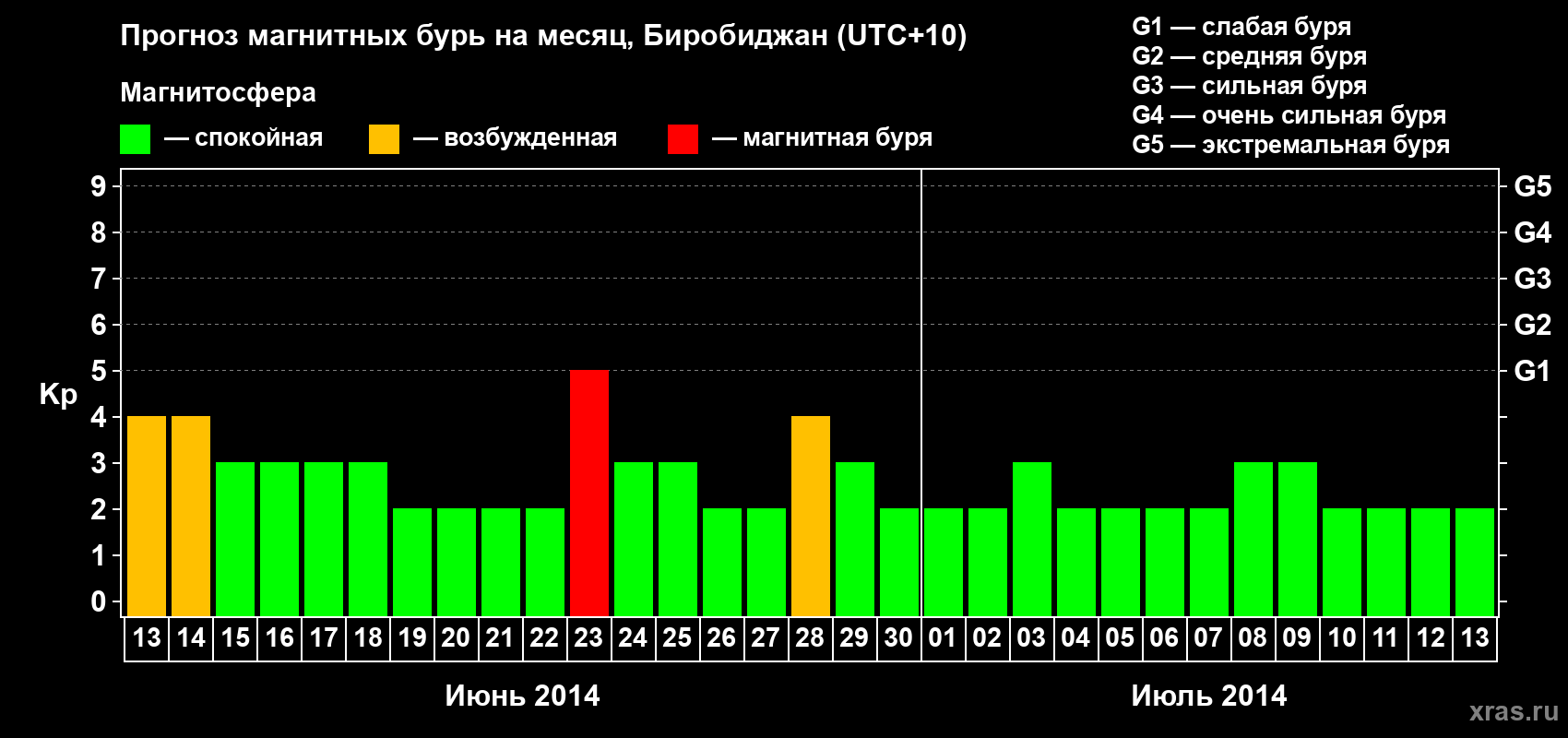 Прогноз максимального суточного геомагнитного индекса Kp на <b>1 месяц</b> (31 день) <b>с 13 июня по 13 июля 2014 г</b>