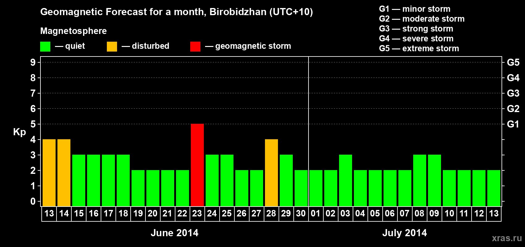 Forecast of the daily maximal value of geomagnetic index Kp for <b>1 month</b> (31 days) <b>from Jun 13, 2014 to Jul 13, 2014</b>