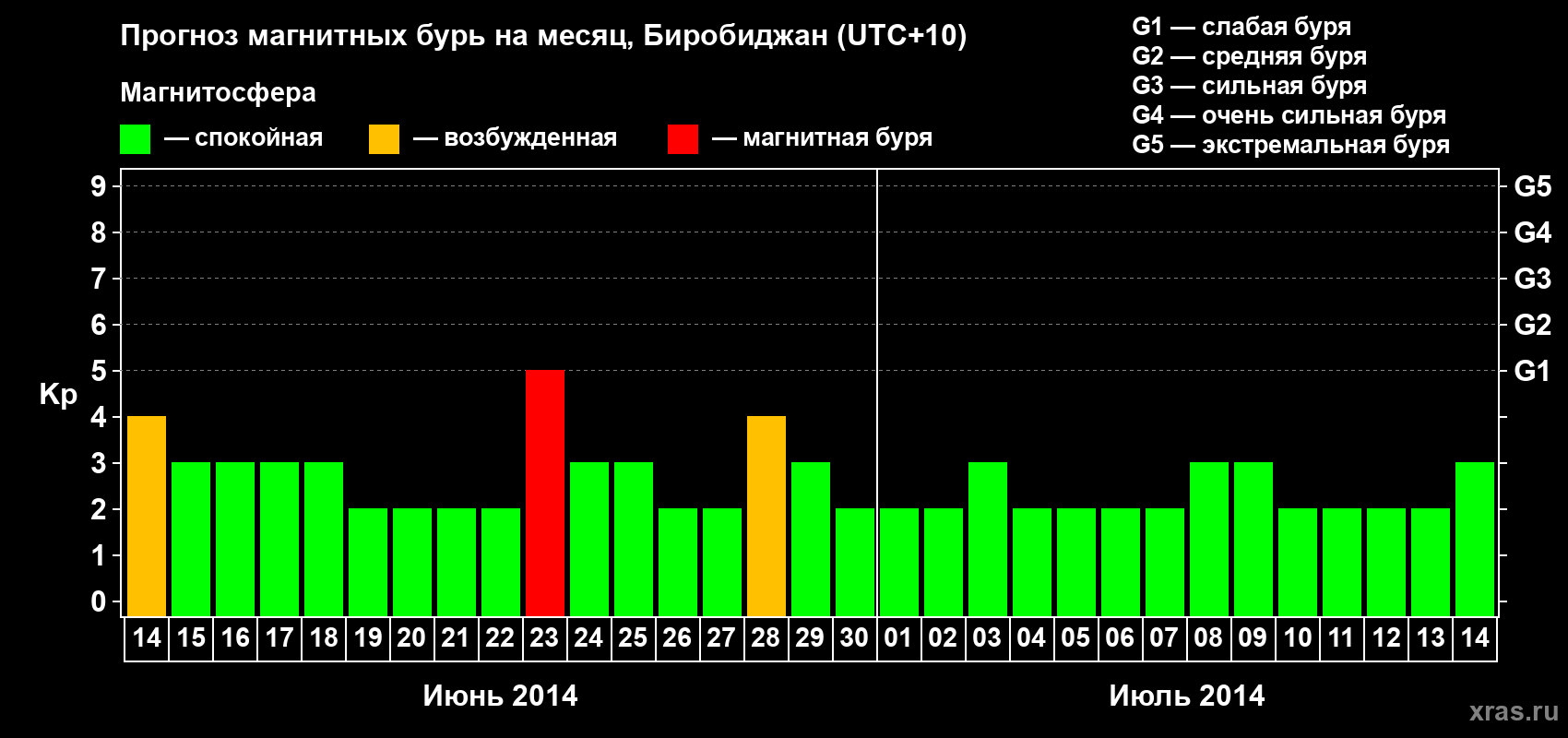 Прогноз максимального суточного геомагнитного индекса Kp на <b>1 месяц</b> (31 день) <b>с 14 июня по 14 июля 2014 г</b>