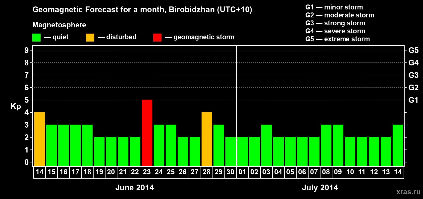 Forecast of the daily maximal value of geomagnetic index Kp for <b>1 month</b> (31 days) <b>from Jun 14, 2014 to Jul 14, 2014</b>