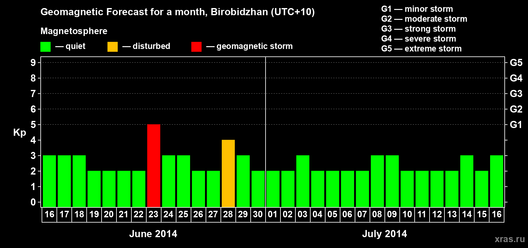 Forecast of the daily maximal value of geomagnetic index Kp for <b>1 month</b> (31 days) <b>from Jun 16, 2014 to Jul 16, 2014</b>