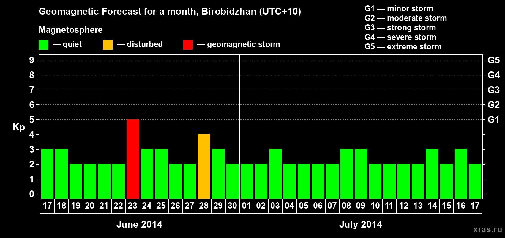 Forecast of the daily maximal value of geomagnetic index Kp for <b>1 month</b> (31 days) <b>from Jun 17, 2014 to Jul 17, 2014</b>
