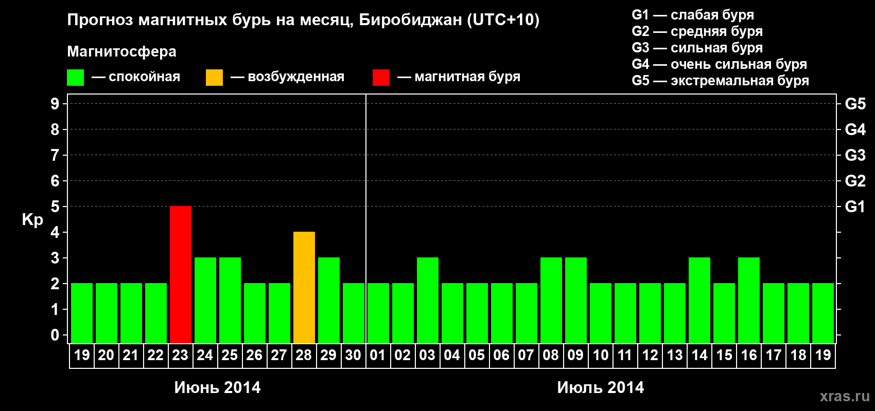 Прогноз максимального суточного геомагнитного индекса Kp на <b>1 месяц</b> (31 день) <b>с 19 июня по 19 июля 2014 г</b>