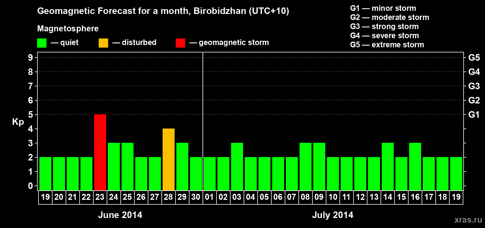 Forecast of the daily maximal value of geomagnetic index Kp for <b>1 month</b> (31 days) <b>from Jun 19, 2014 to Jul 19, 2014</b>