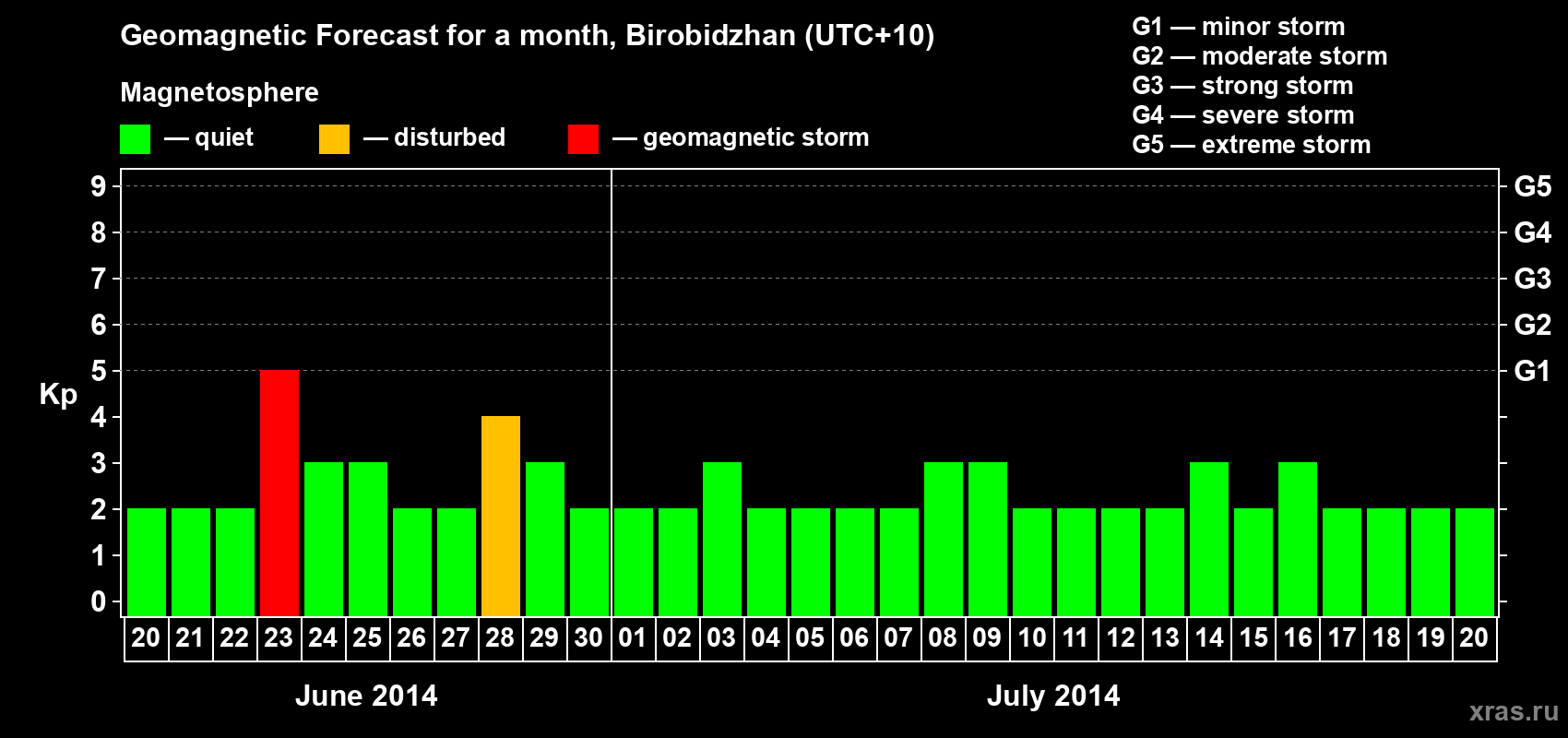Forecast of the daily maximal value of geomagnetic index Kp for <b>1 month</b> (31 days) <b>from Jun 20, 2014 to Jul 20, 2014</b>