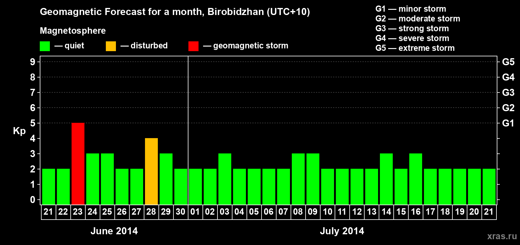 Forecast of the daily maximal value of geomagnetic index Kp for <b>1 month</b> (31 days) <b>from Jun 21, 2014 to Jul 21, 2014</b>