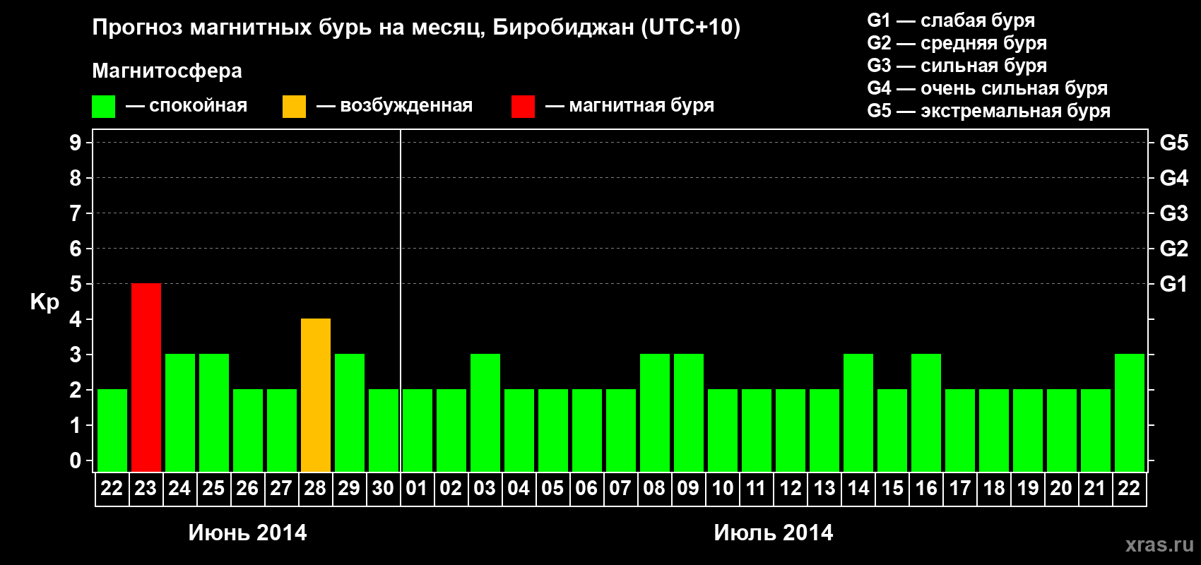 Прогноз максимального суточного геомагнитного индекса Kp на <b>1 месяц</b> (31 день) <b>с 22 июня по 22 июля 2014 г</b>