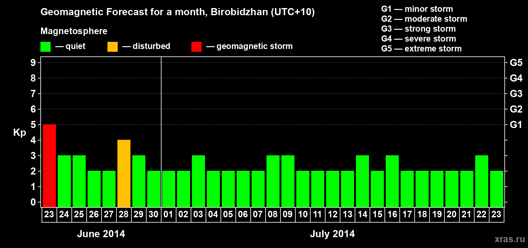Forecast of the daily maximal value of geomagnetic index Kp for <b>1 month</b> (31 days) <b>from Jun 23, 2014 to Jul 23, 2014</b>