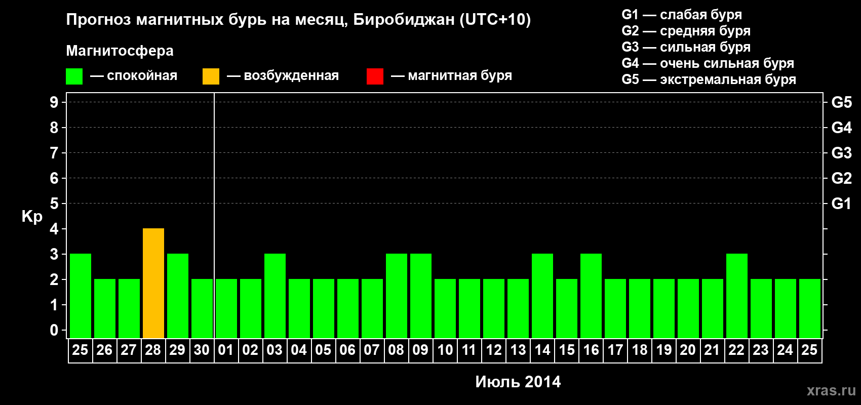 Прогноз максимального суточного геомагнитного индекса Kp на <b>1 месяц</b> (31 день) <b>с 25 июня по 25 июля 2014 г</b>
