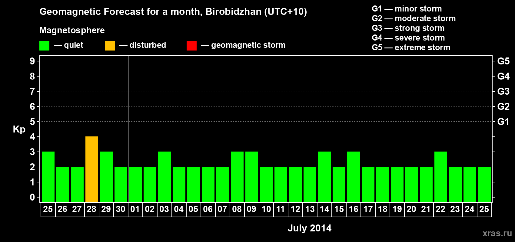Forecast of the daily maximal value of geomagnetic index Kp for <b>1 month</b> (31 days) <b>from Jun 25, 2014 to Jul 25, 2014</b>