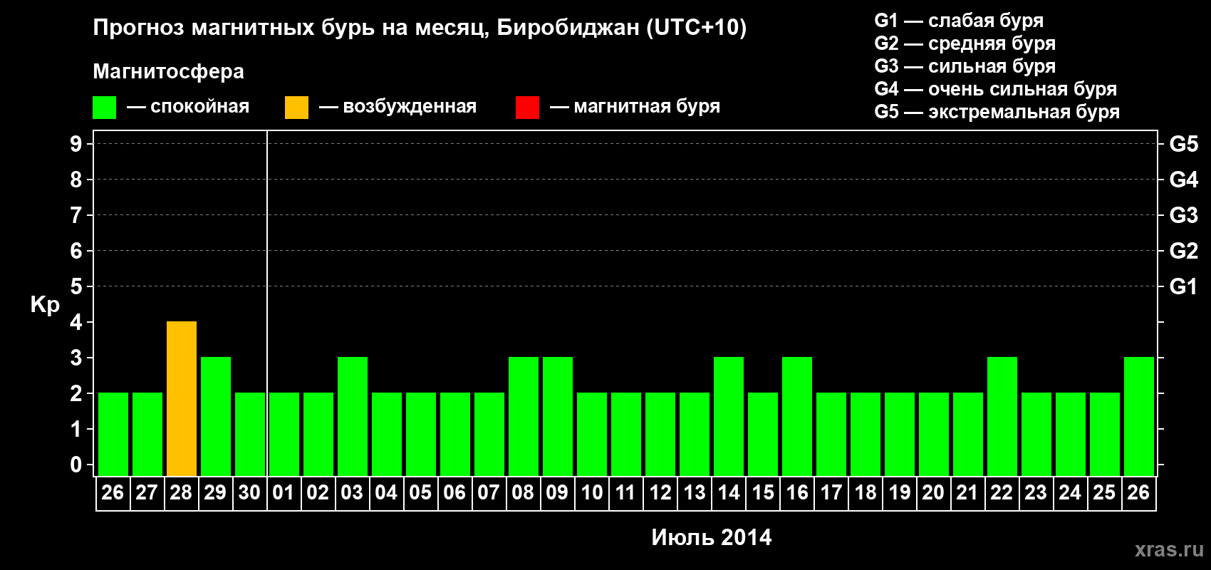 Прогноз максимального суточного геомагнитного индекса Kp на <b>1 месяц</b> (31 день) <b>с 26 июня по 26 июля 2014 г</b>