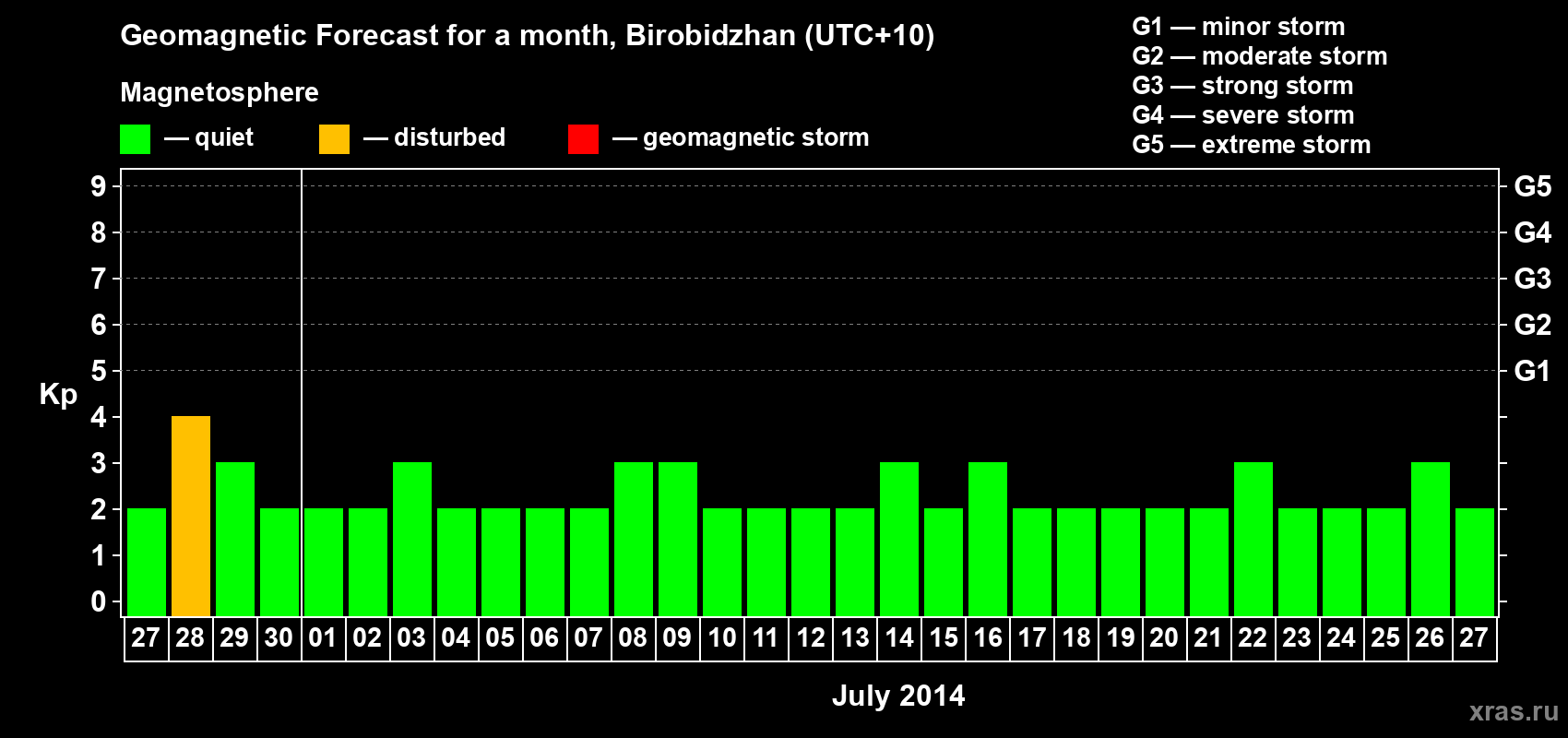 Forecast of the daily maximal value of geomagnetic index Kp for <b>1 month</b> (31 days) <b>from Jun 27, 2014 to Jul 27, 2014</b>