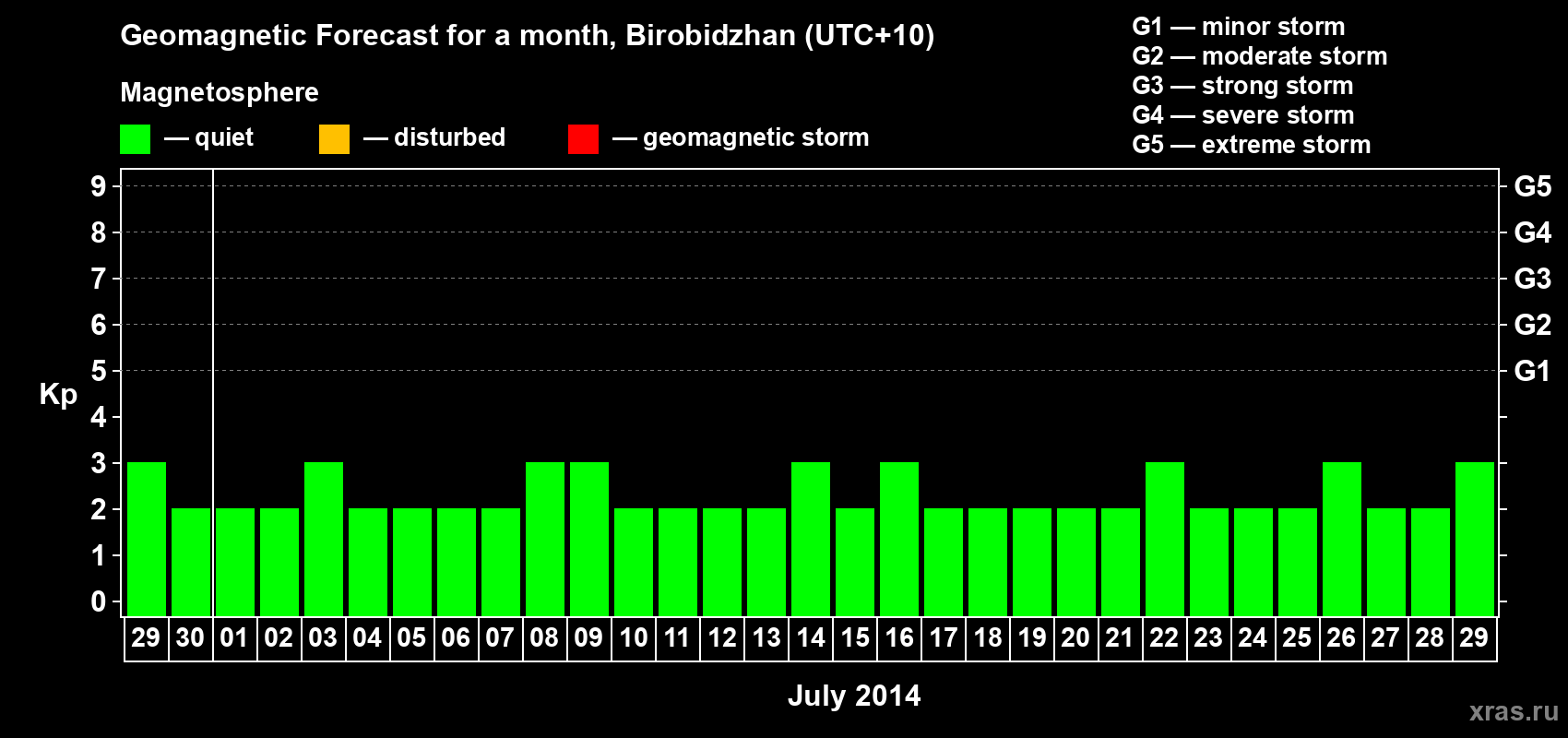 Forecast of the daily maximal value of geomagnetic index Kp for <b>1 month</b> (31 days) <b>from Jun 29, 2014 to Jul 29, 2014</b>